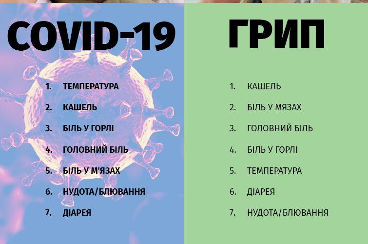 Як рівнянам відрізнити симптоми грипу та коронавірусної хвороби