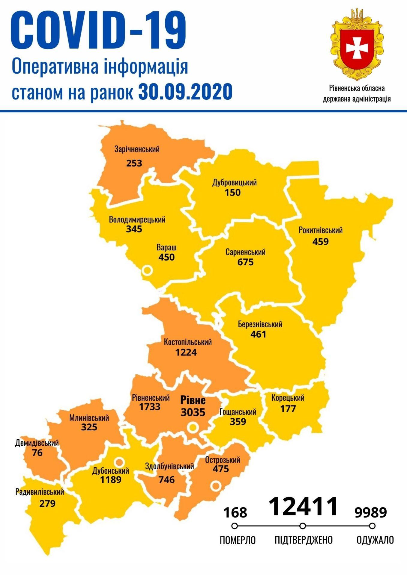 За добу на Рівненщині зареєстровано 109 нових випадків COVID-19