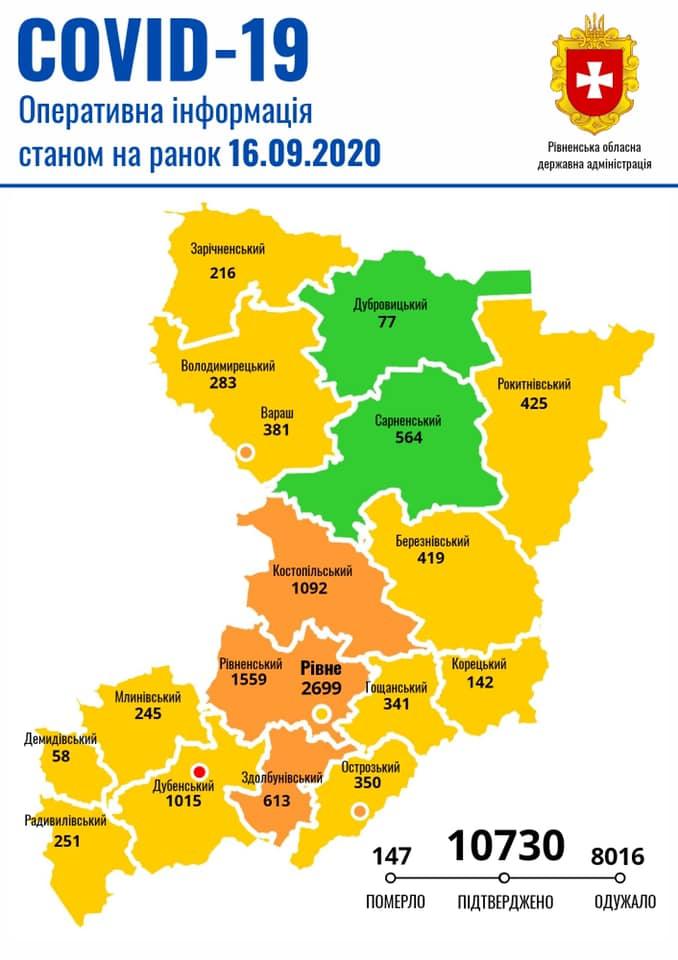 Станом на ранок 16 вересня на Рівненщині зареєстровано 24 нових випадки захворювання на COVID-19