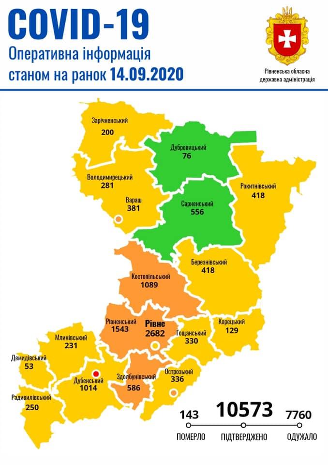 На Рівненщині 14 вересня зранку зафіксовано 21 хворий на коронавірус На Рівненщині 14 вересня зранку зафіксовано 21 хворий на коронавірус