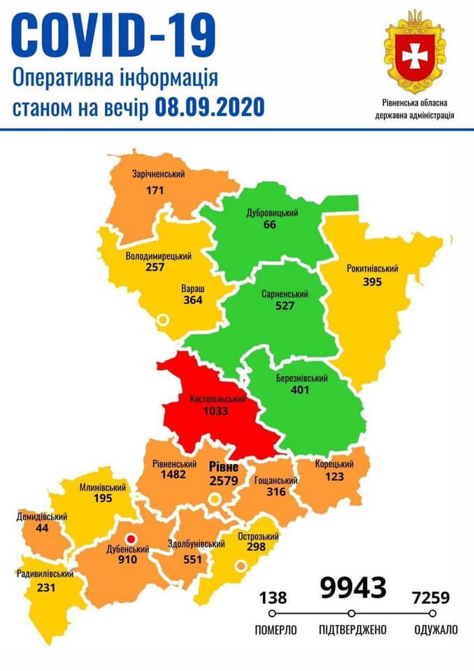 За добу 8 вересня на Рівненщині зареєстровано 83 нових випадків захворювання на COVID-19
