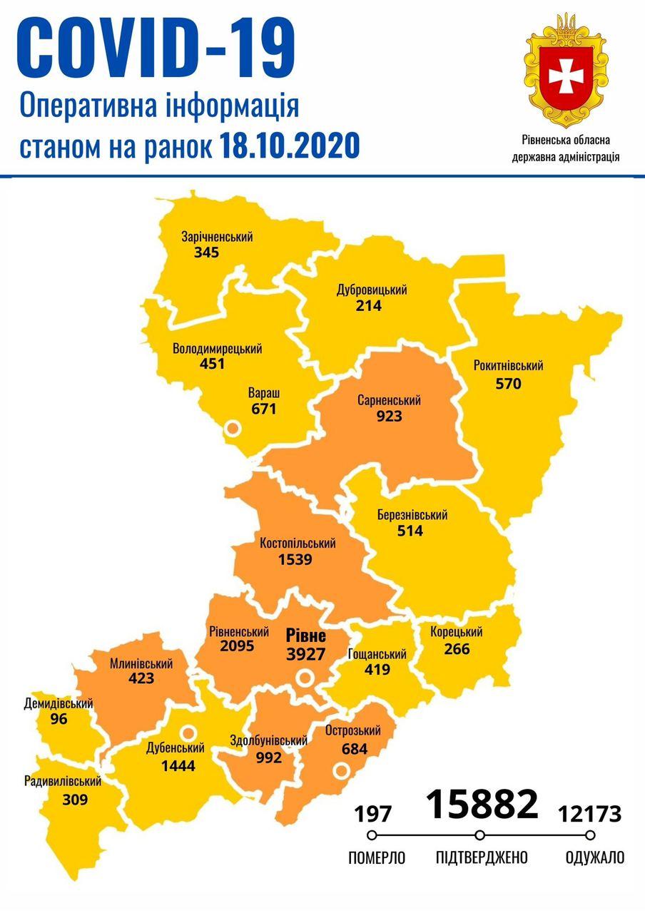 За минулу добу на Рівненщині зафіксовано 236 хворих на коронавірус