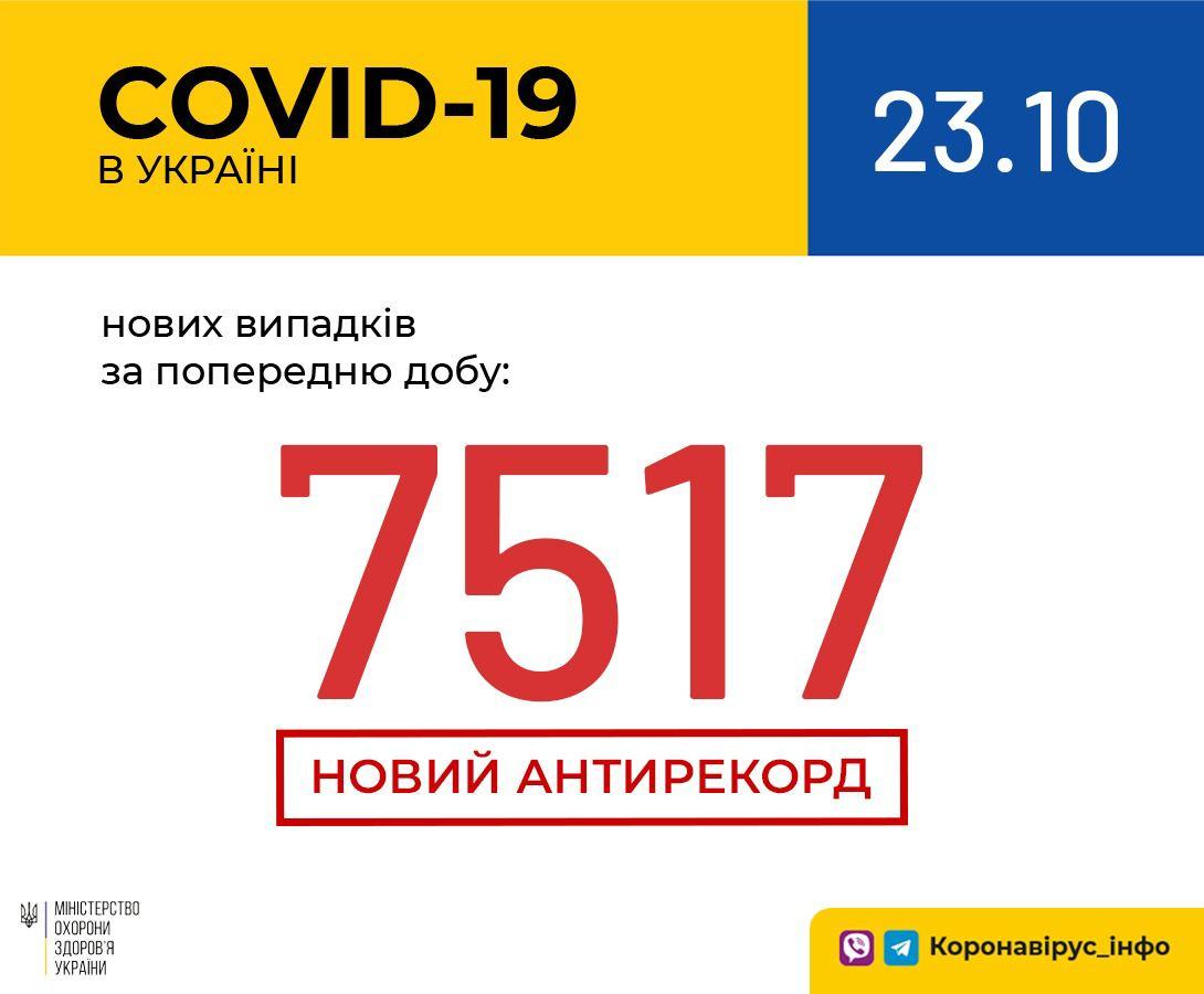 І знову в Україні антирекорд кількості нових хворих за добу