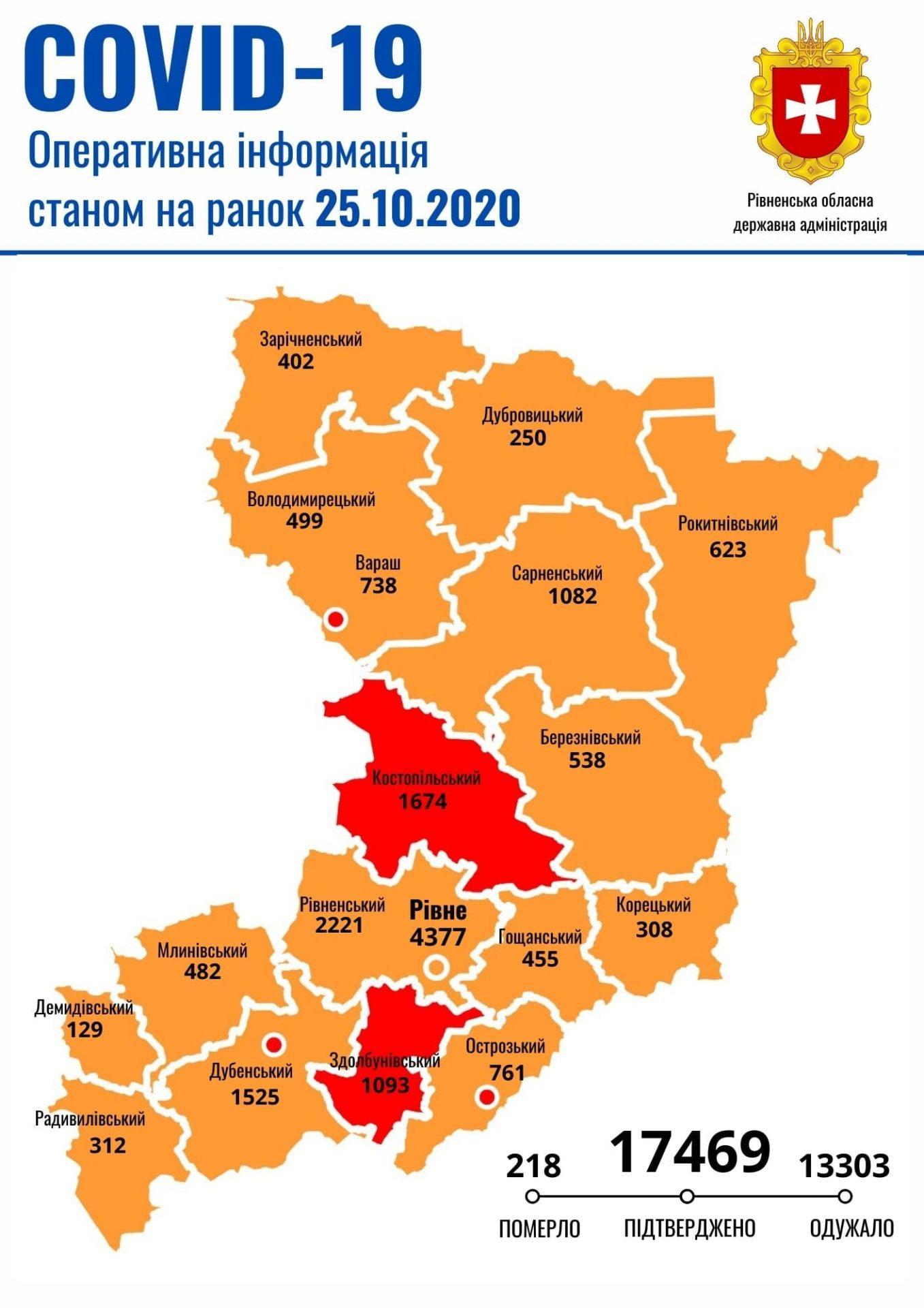 За минулу добу на Рівненщині зареєстровано 212 хворих з COVID-19