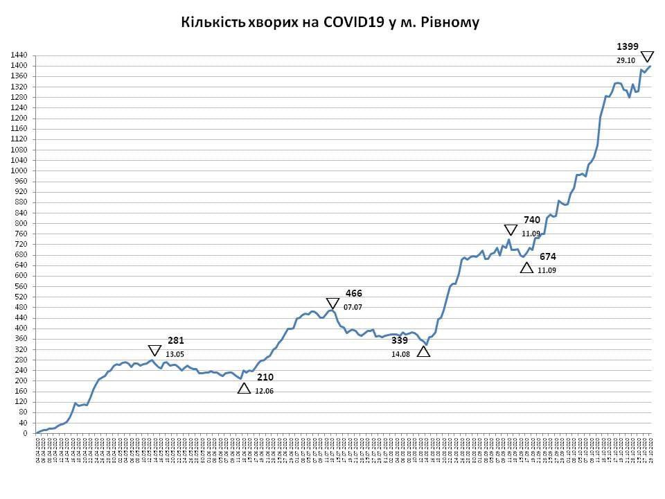 У Рівному на стаціонарі лікується 156 містян із коронавірусом