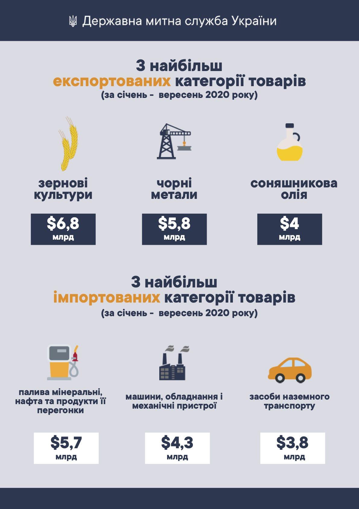 За 9 місяців 2020 року товарообіг України склав більше $73 млрд