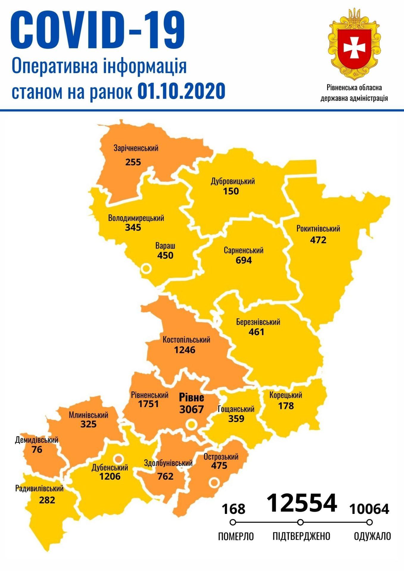 На Рівненщині за добу 143 нові випадки COVID-19