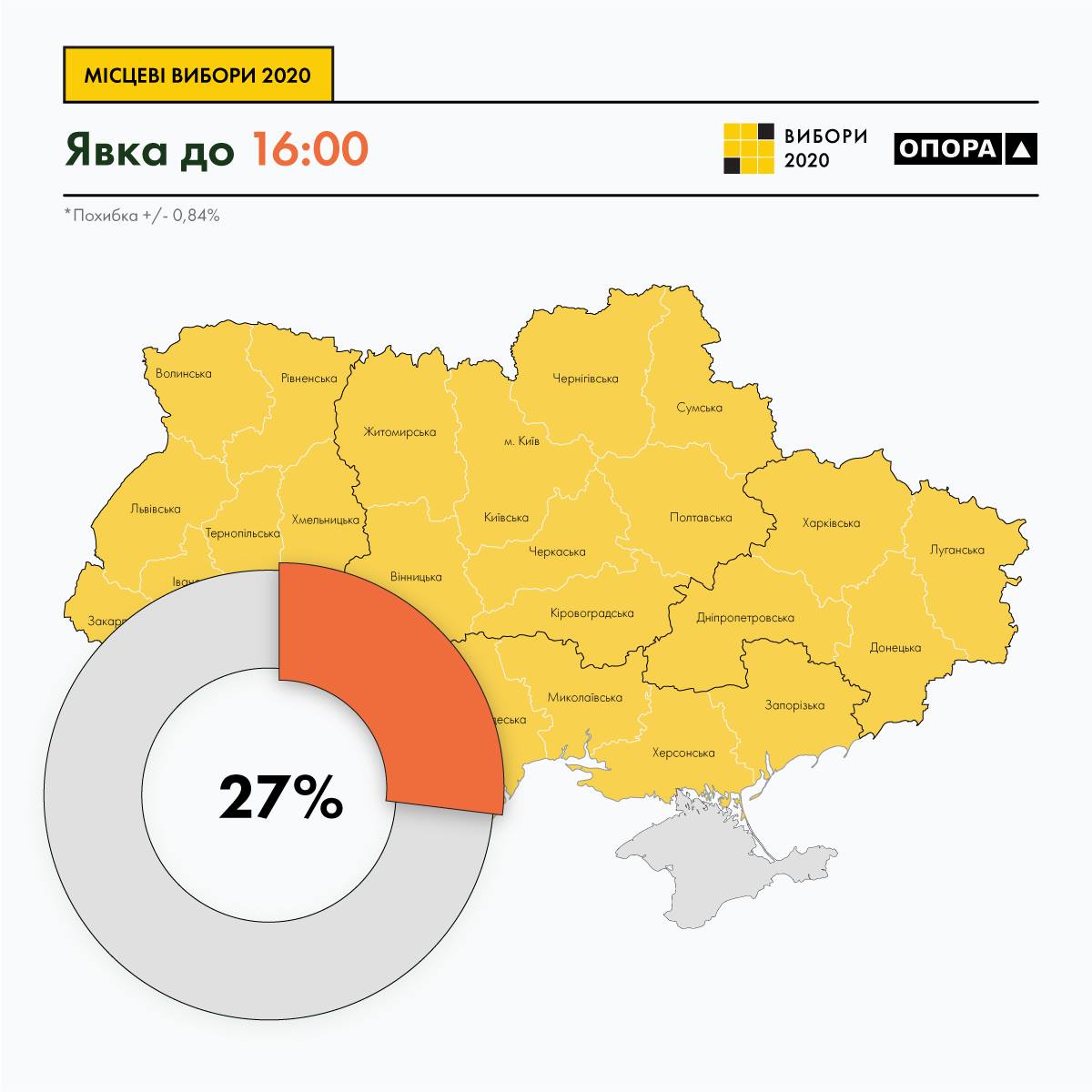Явка на виборах у 16:00 склала 27%, – ОПОРА