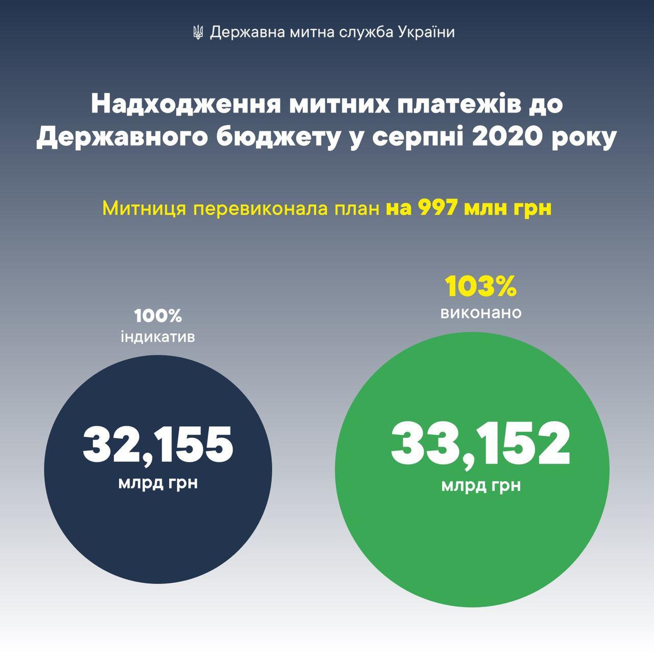 Держмитслужба перевиконала план з надходжень до державного бюджету на 1 млрд гривень