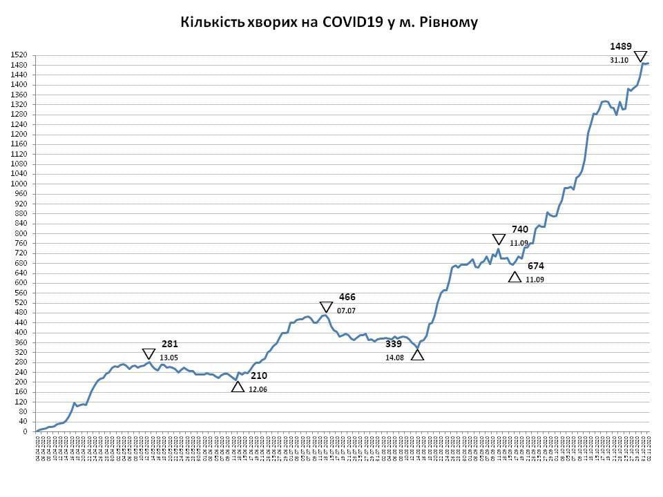 Четверо мешканців Рівного померли за вихідні від ускладнень коронавірусу