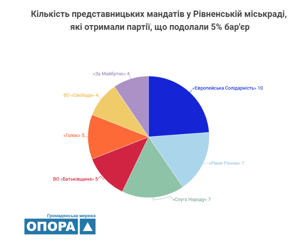 Як Рівненська міська ТВК визначала результати виборів депутатів Рівненської міської ради