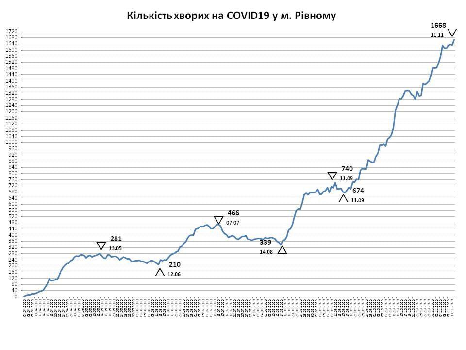 Троє людей померло учора в Рівному від ускладнень коронавірусу (ВІДЕО)