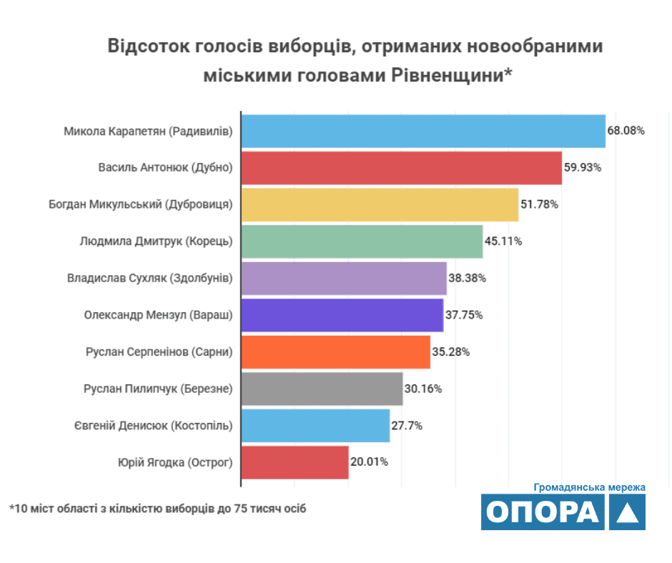 На Рівненщині з 10 обраних міських голів лише одна – жінка