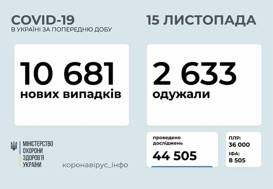 За добу в Україні +10 681 хворих COVID-19