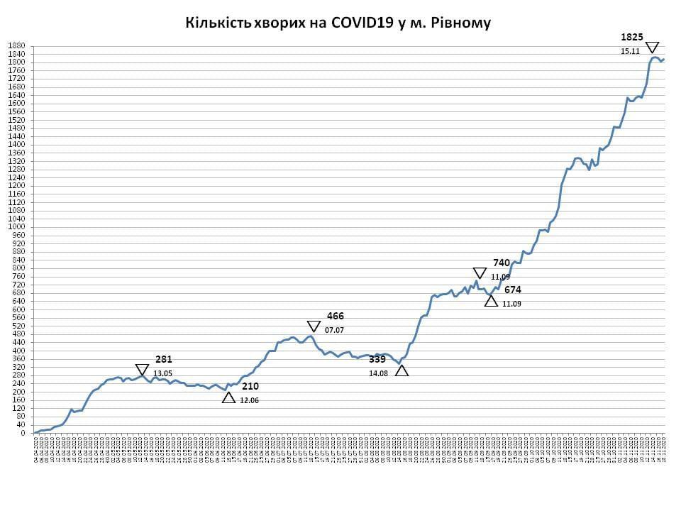 Учора від ускладнень коронавірусу померло троє рівнян