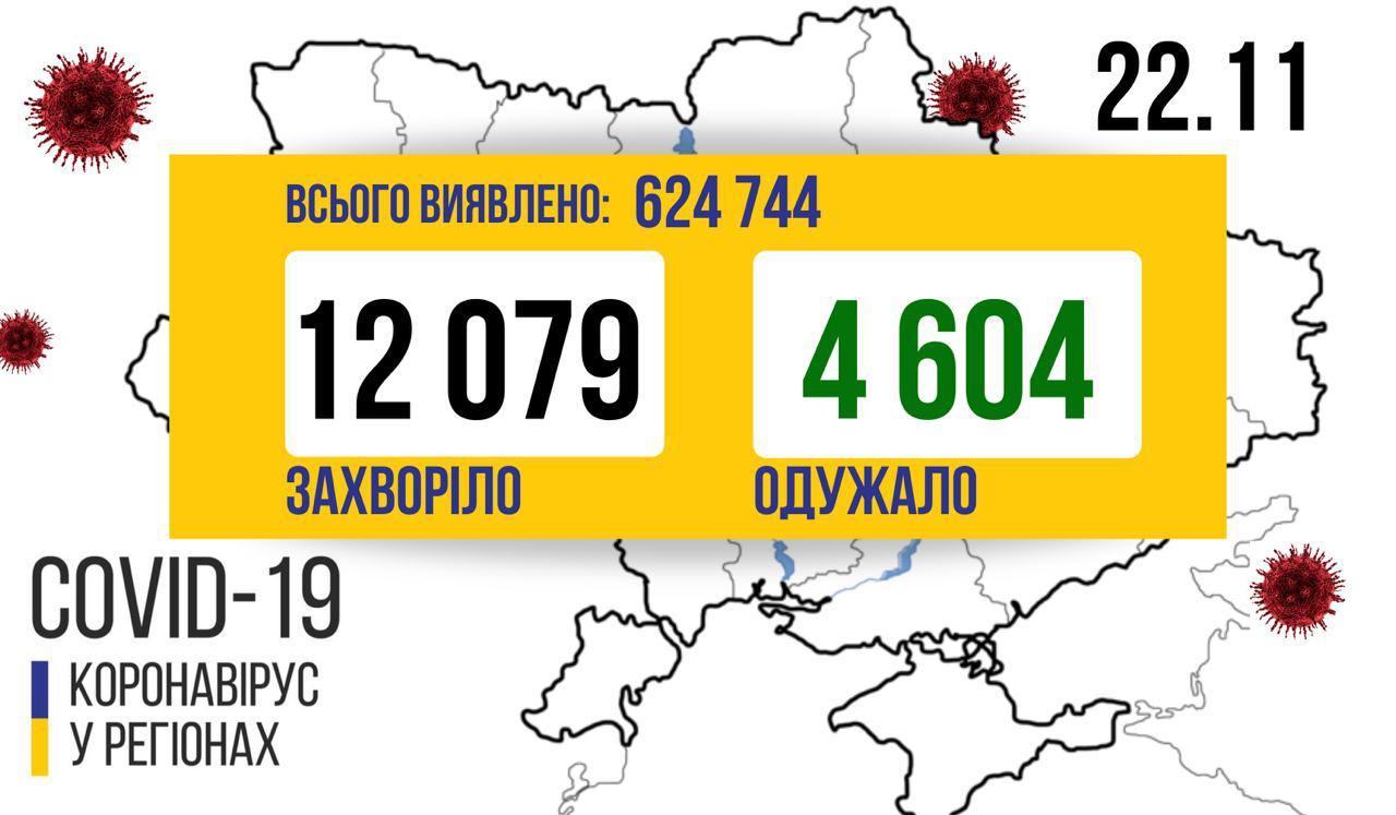В Україна кількість нових хворих за добу зменшилась