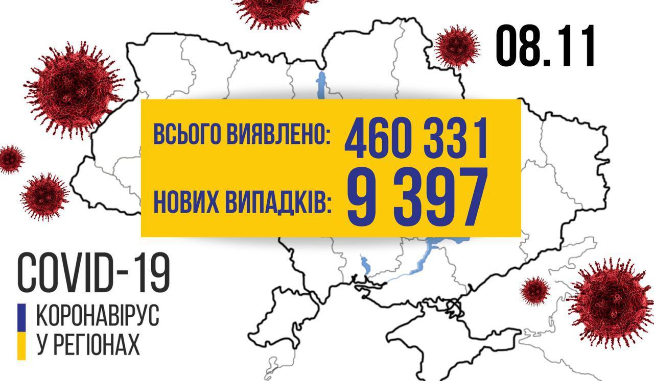 За добу менше 10 тисяч нових хворих на COVID-19 в Україні