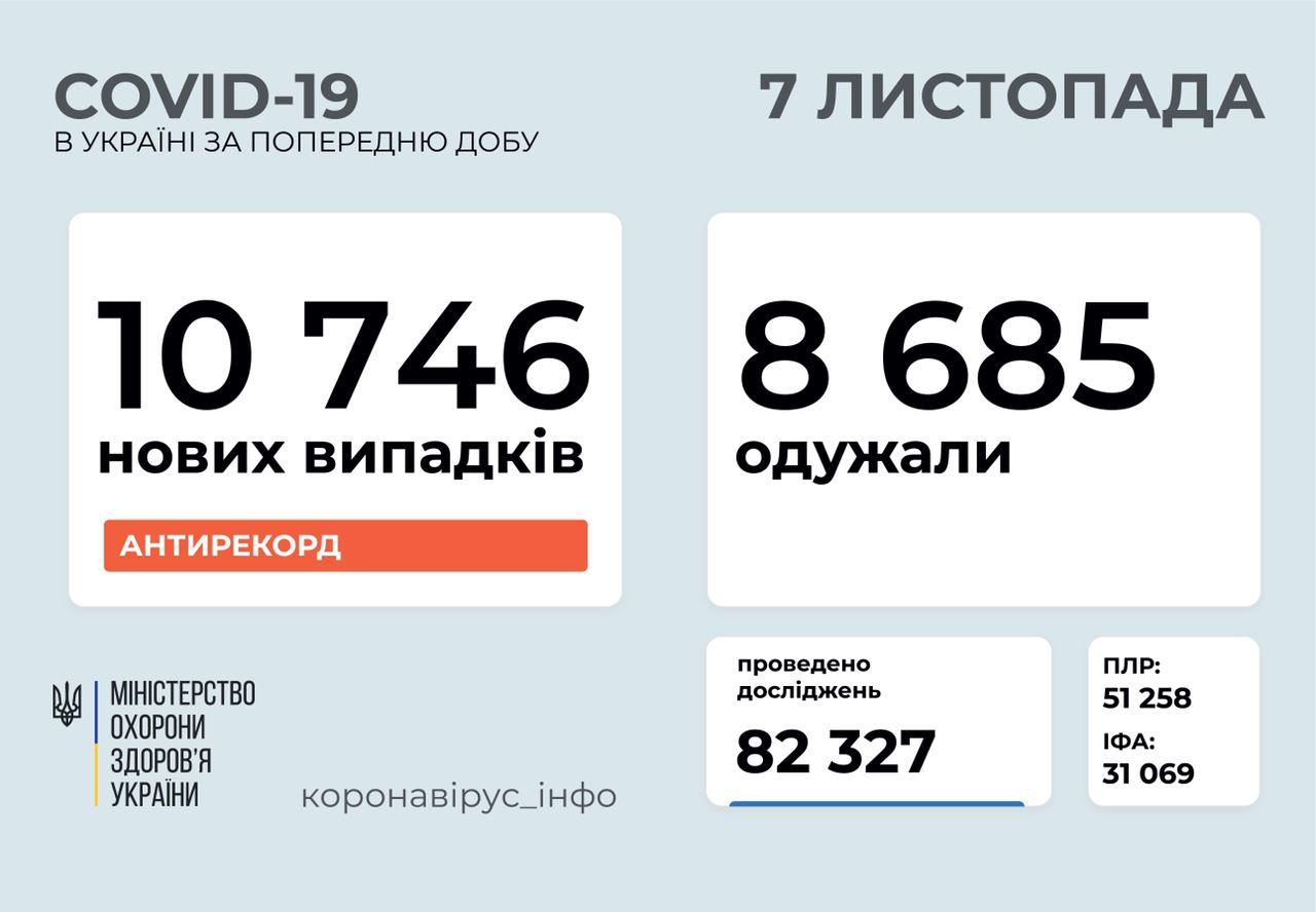 Найбільше хворих на коронавірус виявили в Київській та Житомирській областях