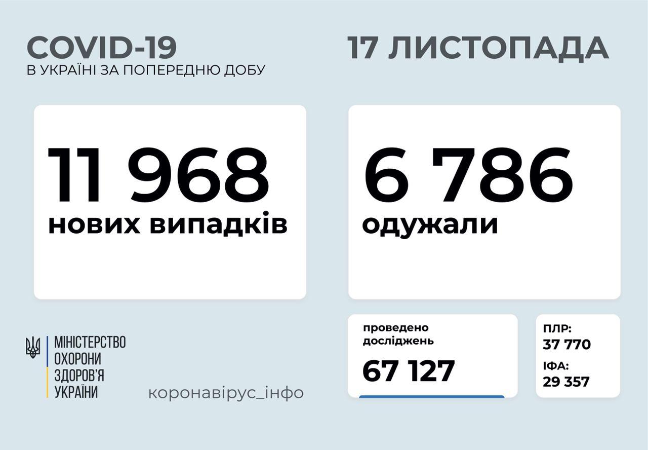 За добу в Україні зафіксовано 516 випадки захворювання на коронавірус дітей та 565 медпрацівників