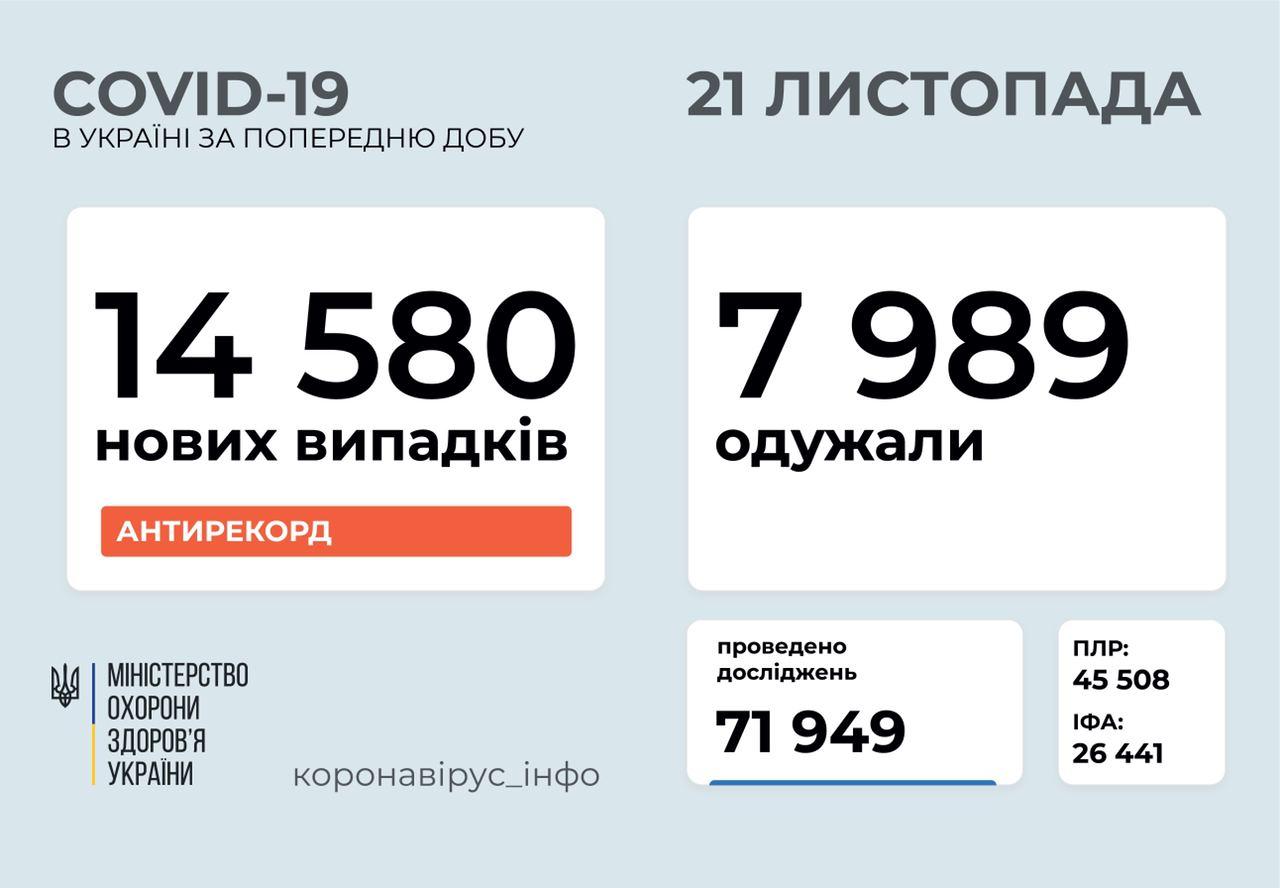 В Україні, що не день, то рекорд: за добу захворіло на COVID-19 більше 14.5 тисяч