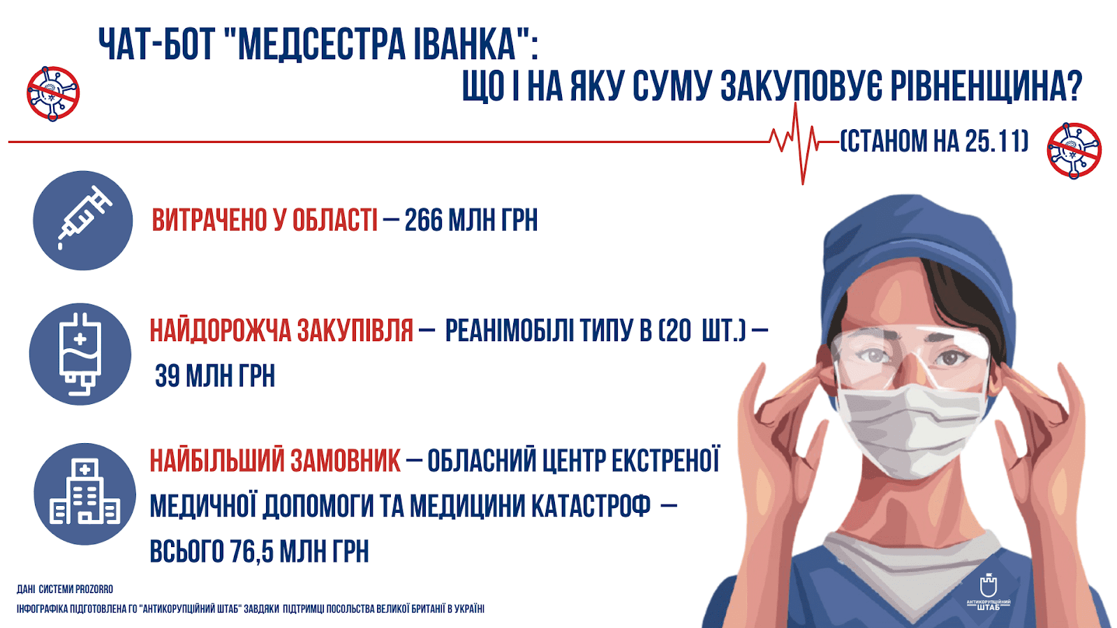 На що витрачають гроші лікарні Рівненщини