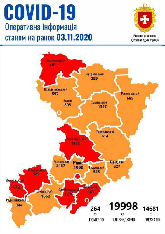 COVID-19: на Рівненщині зафіксовано 425 хворих