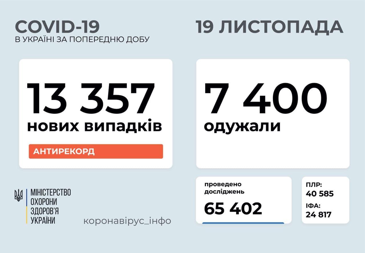 Новий рекорд за добу: кількість хворих на COVID-19 не зменшується