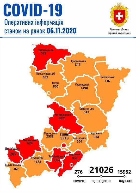 На Рівненщині за останню добу виявлено 335 захворювань на COVID-19