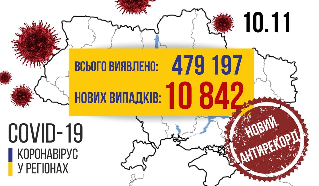 Що не день, то рекорд: за добу в Україні діагностували 10842 нових випадки COVID-19 Що не день, то рекорд: за добу в Україні діагностували 10842 нових випадки COVID-19