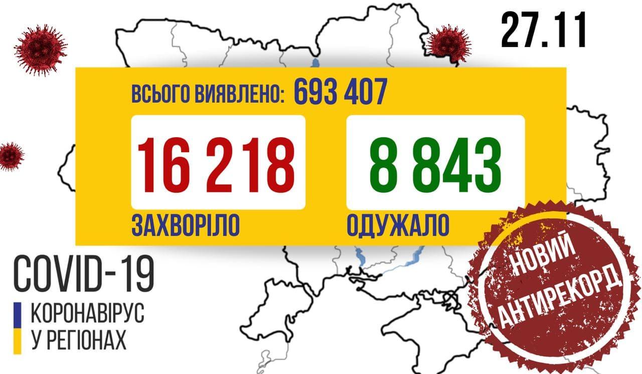 Кількість нових випадків COVID-19 росте: за минулу добу виявлено 16218