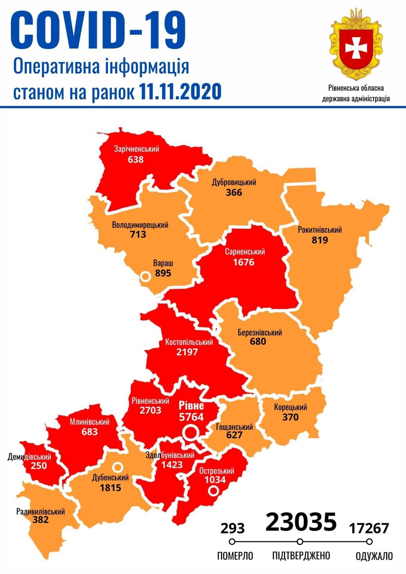 На Рівненщині зафіксовано 413 нових хворих з COVID-19