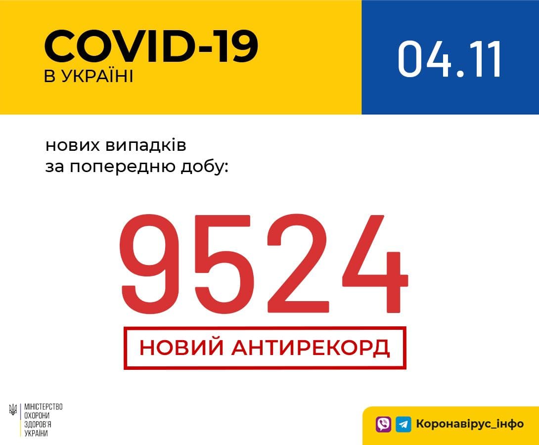 Кількість хворих на COVID-19 росте: 9524