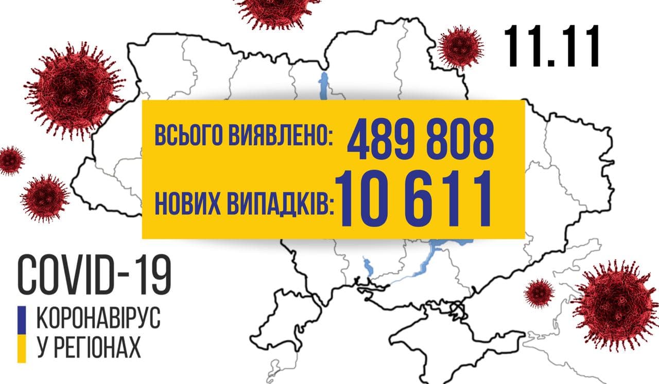 Коронавірус не відступає: за добу в Україні виявлено 10611 нових хворих