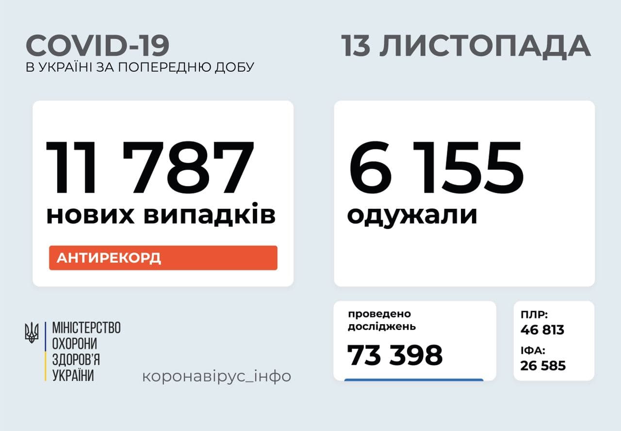 Невтішна статистика: 11 787 нових випадків COVID-19 зафіксовано за минулу добу