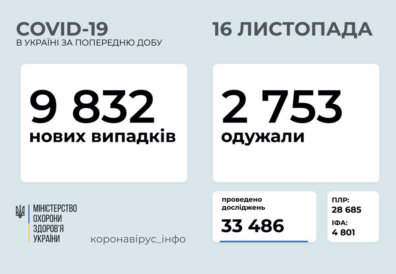 За минулу добу в  в Україні 9 832 хворих на COVID-19