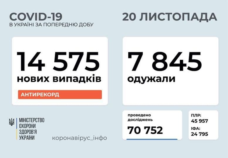 Таких цифр ще не було: за добу виявлено 14575 хворих на COVID-19