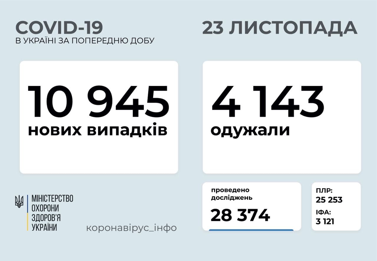 Гарні новини: за добу в Україні виявили менше хворих на COVID-19
