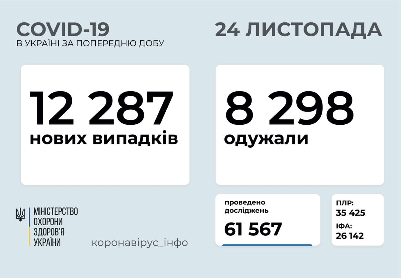 12 287 нових випадків COVID-19 зафіксовано в Україні за минулу добу