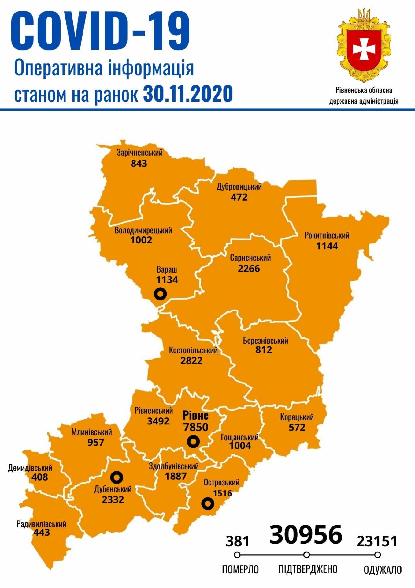 У лікарнях Рівненщини перебуває 839 людей хворих на коронавірус, з яких 252 – у важкому стані