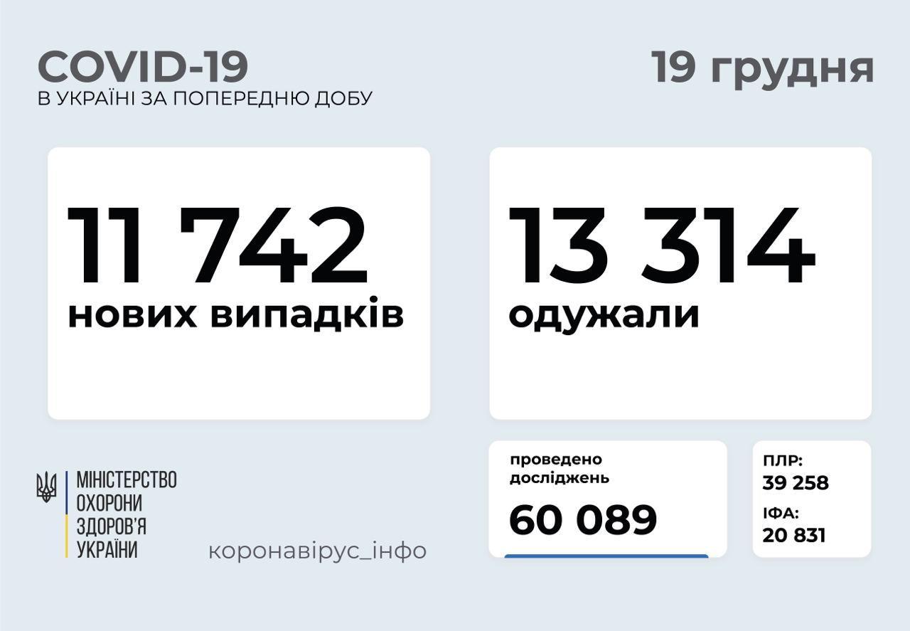 Більше 13 000 українців одужали за добу від COVID-19