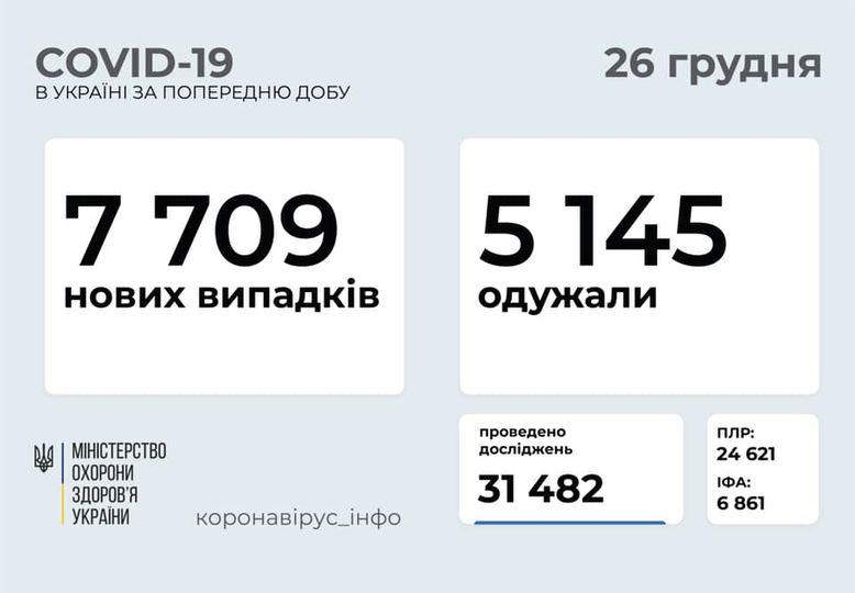 Учора коронавірус виявили у 366 дітей