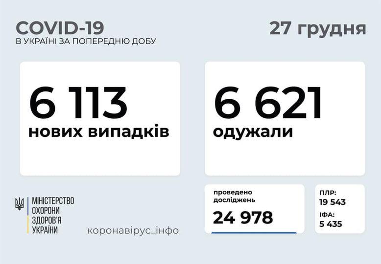 6 113 нових хворих на коронавірус виявили за минулу добу 6 113 нових хворих на коронавірус виявили за минулу добу