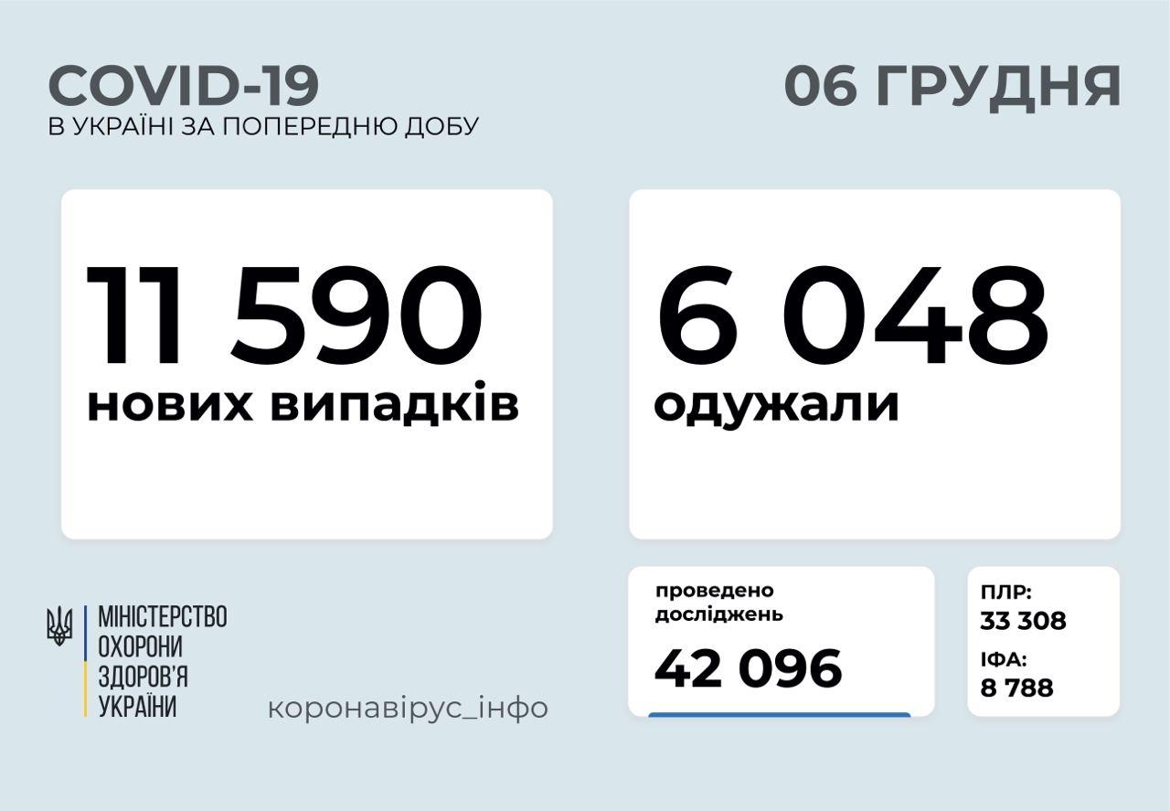 В Україні за час пандемії станом на 6 грудня 2020 року захворіли на коронавірус 627 дітей та 493 медпрацівники