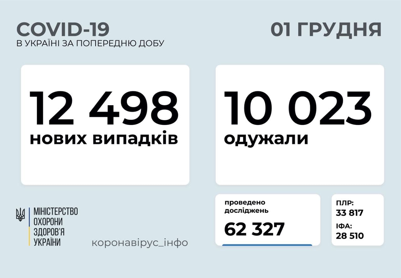 У перший день зими 12498 нових випадків COVID-19