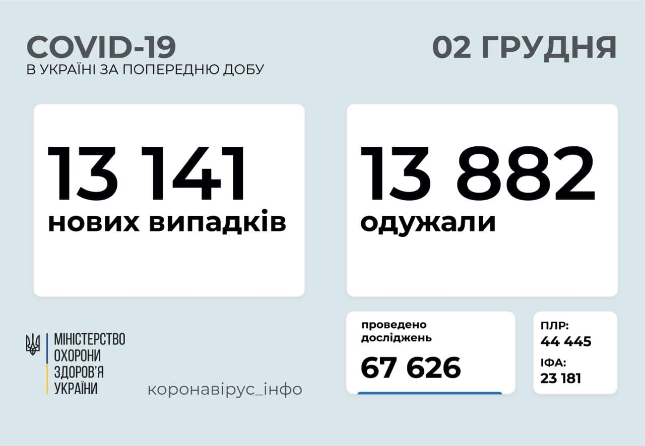 За добу більше людей одужали, ніж захворіли на COVID-19