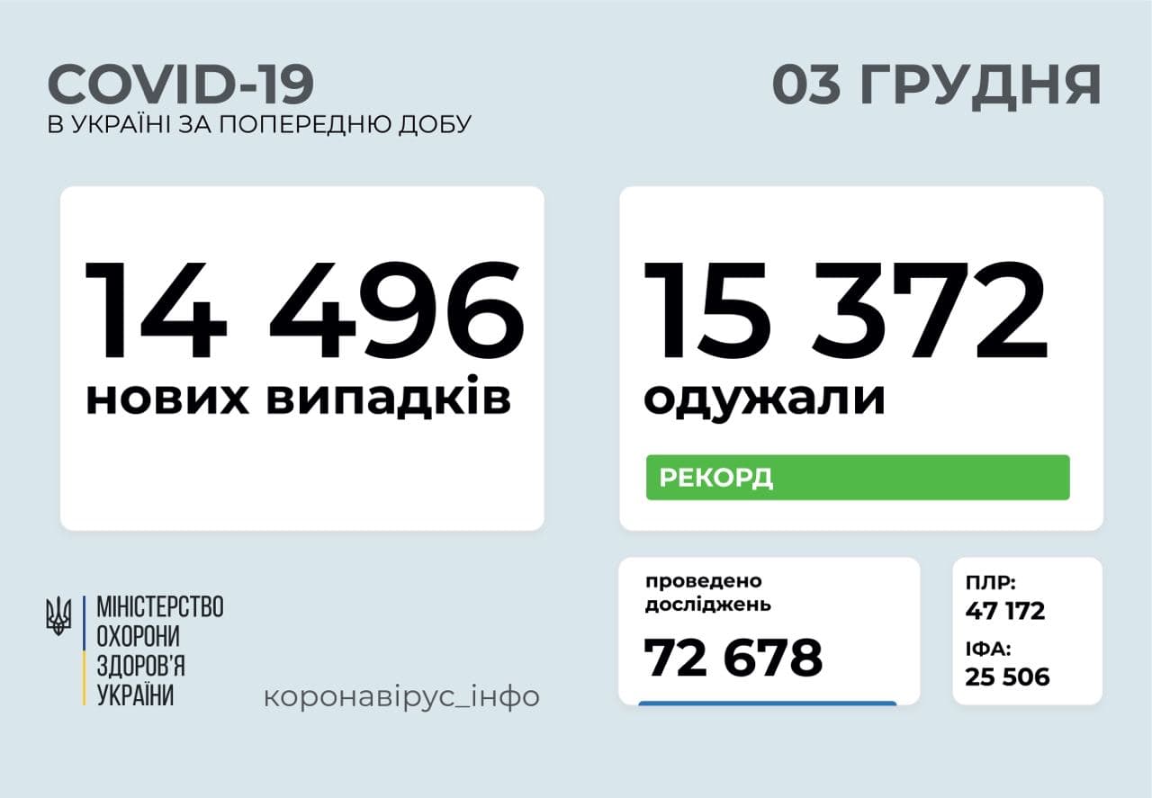 В Україні за добу одужала рекордна кількість хворих на коронавірус людей