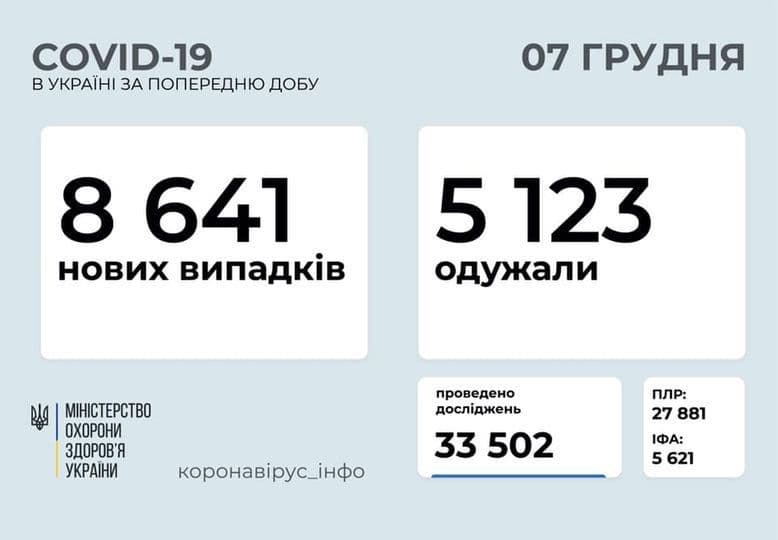 Менше протестовано, менше виявлено: за добу 8 641 новий випадок COVID-19 зафіксовано в Україні