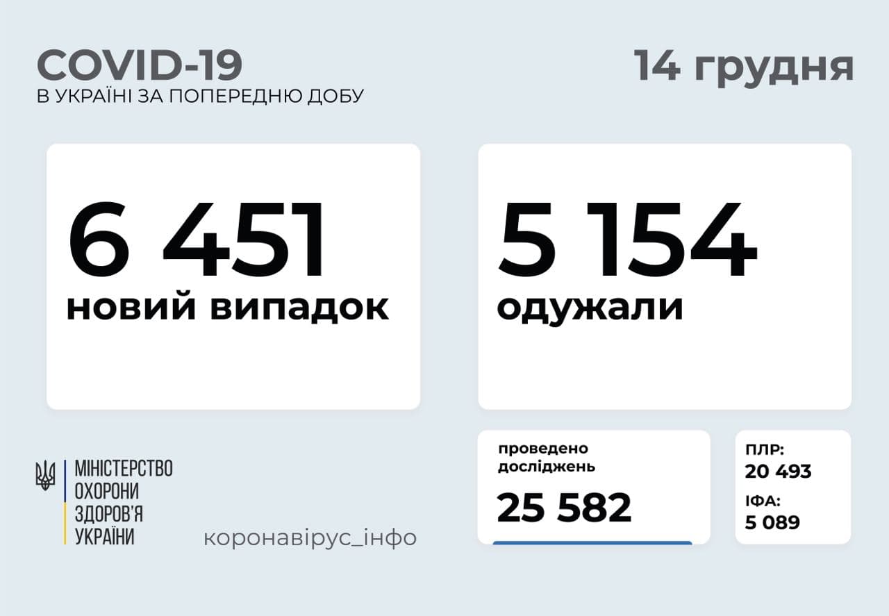 Не хворіють, чи не тестують: за добу в Україні виявлено лише 6 451 новий випадок COVID-19