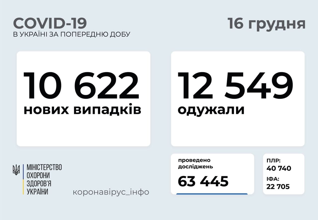 Кількість хворих знову росте: 10 622 нових випадки COVID-19 зафіксовано в Україні