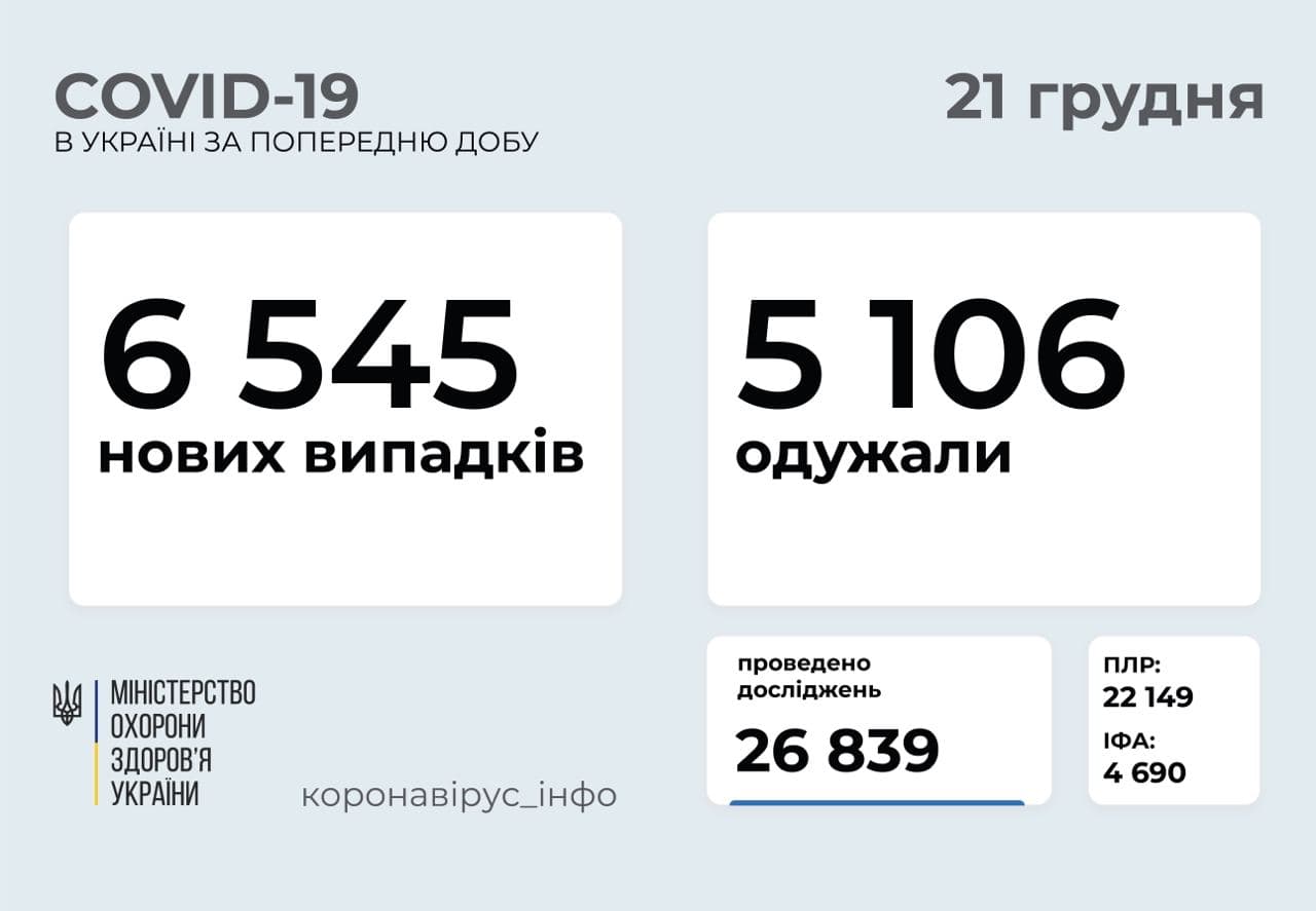 6 545 нових випадків COVID-19 зафіксовано в Україні